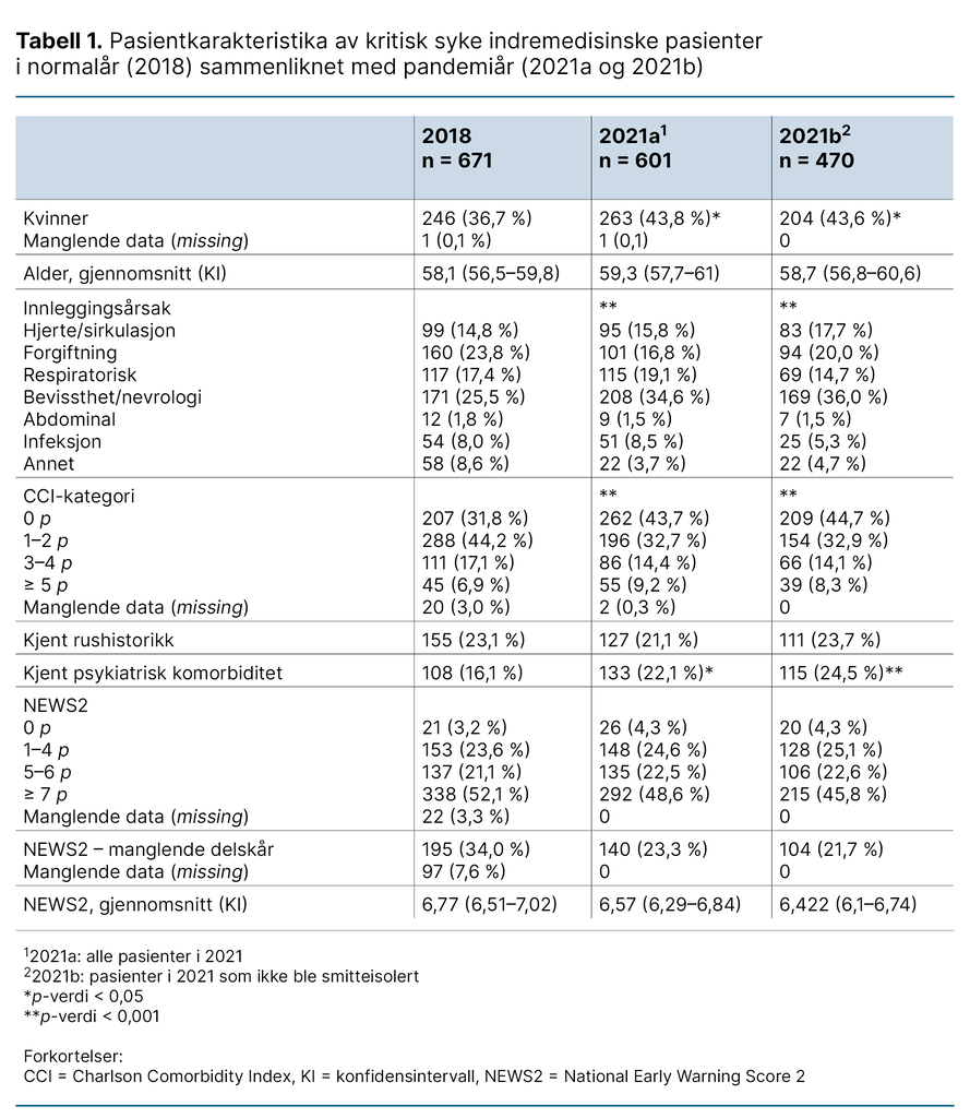 Tabell 1. Pasientkarakteristika av kritisk syke indremedisinske pasienter i normalår (2018) sammenliknet med pandemiår (2021a og 2021b)
