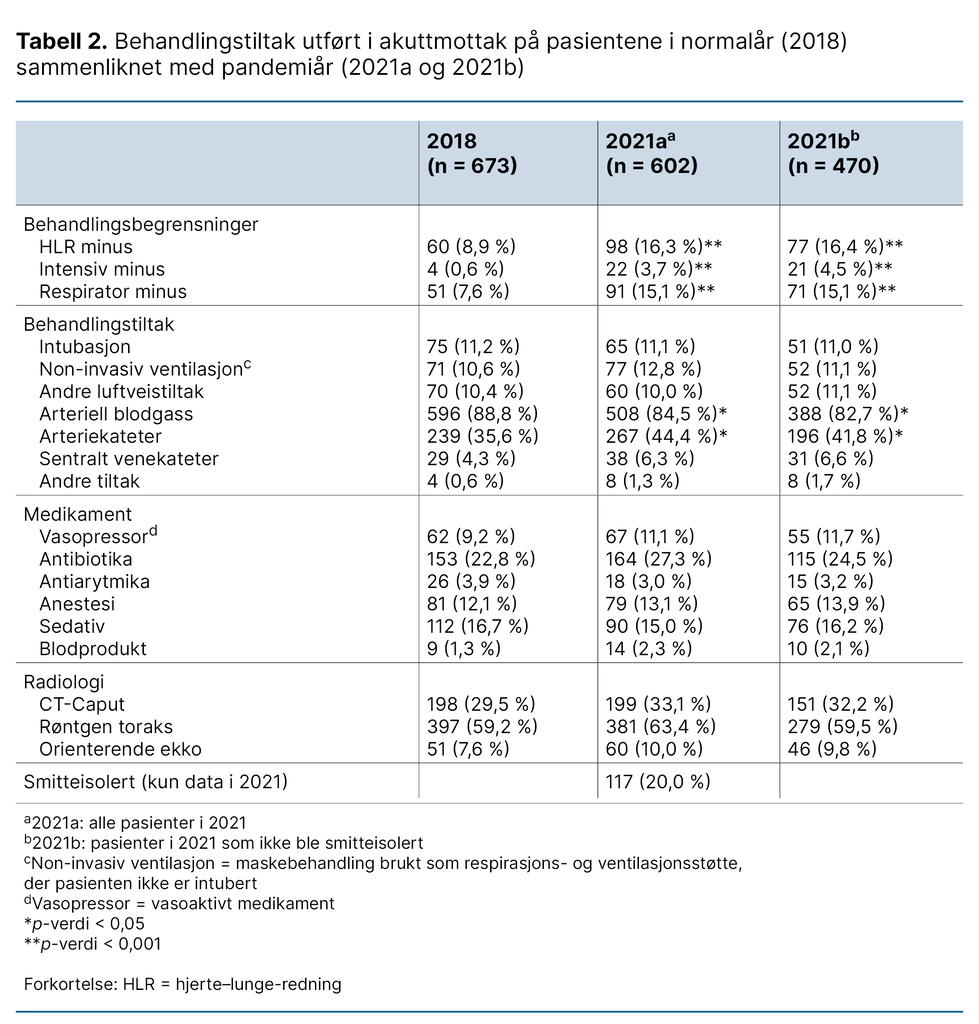 Tabell 2. Behandlingstiltak utført i akuttmottak på pasientene i normalår (2018) sammenliknet med pandemiår (2021a og 2021b)