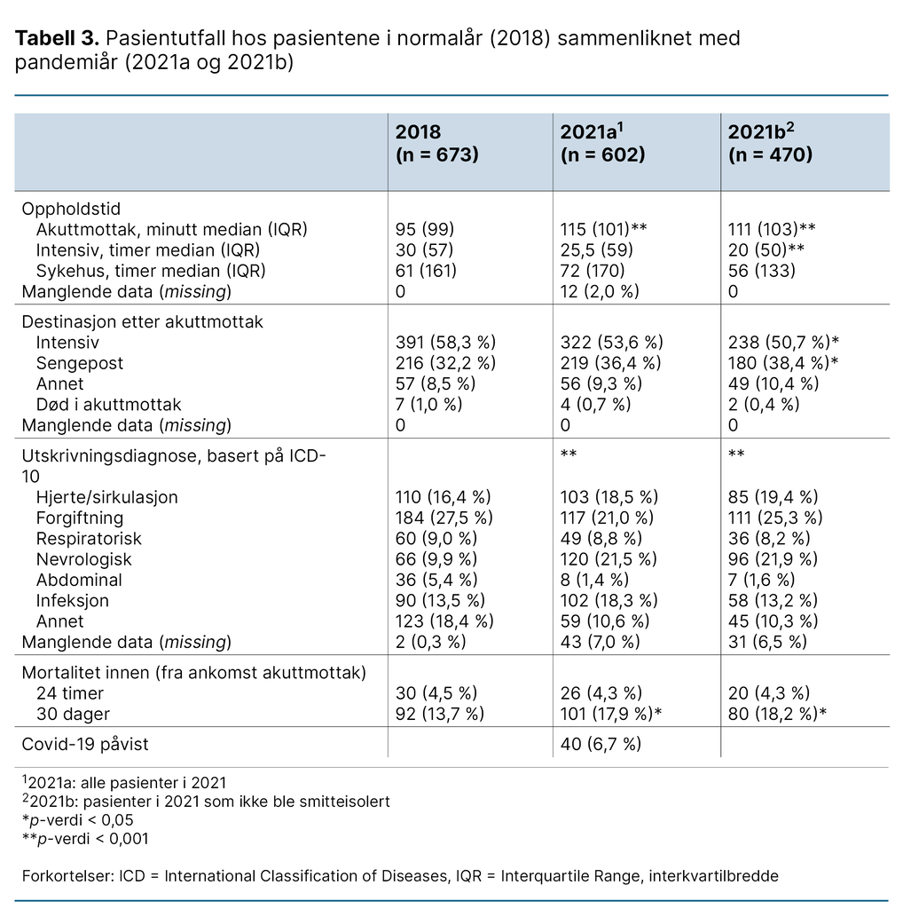 Tabell 3. Pasientutfall hos pasientene i normalår (2018) sammenliknet med pandemiår (2021a og 2021b)