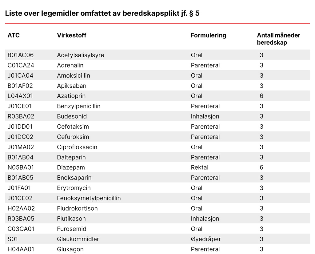 Bildet viser liste over legemidler omfattet av beredskapsplikt jf. § 5