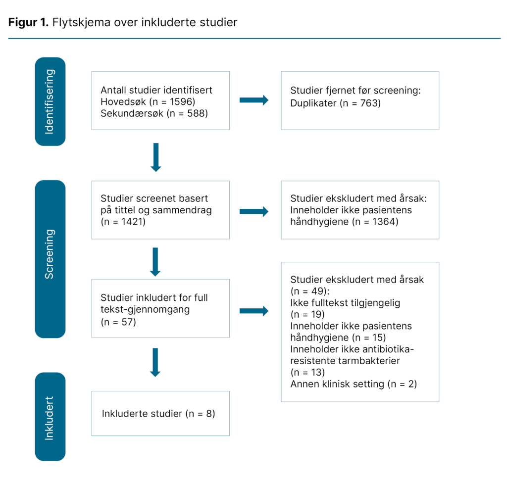 Figur 1. Flytskjema over inkluderte studier Figur 1. Flytskjema over inkluderte studier