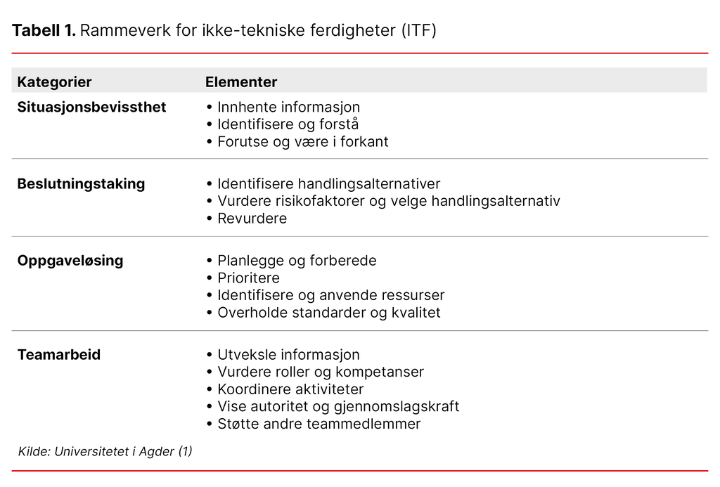 Tabell 1. Rammeverk for ikke-tekniske ferdigheter (ITF)