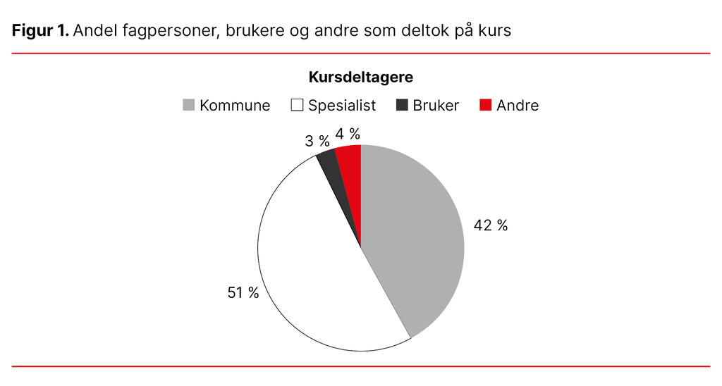 Figur 1. Andel fagpersoner, brukere og andre som deltok på kurs