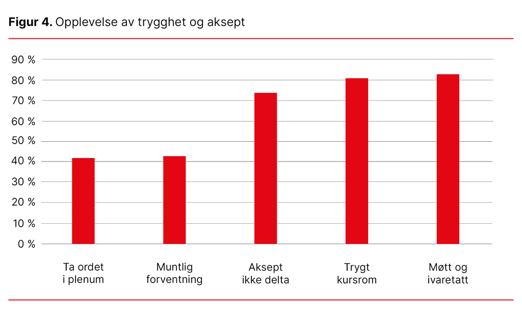 Figur 4. Opplevelse av trygghet og aksept