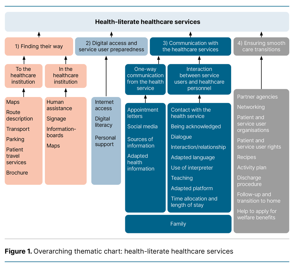 Figure 1. Overarching thematic chart: health-literate healthcare services Figure 1. Overarching thematic chart: health-literate healthcare services