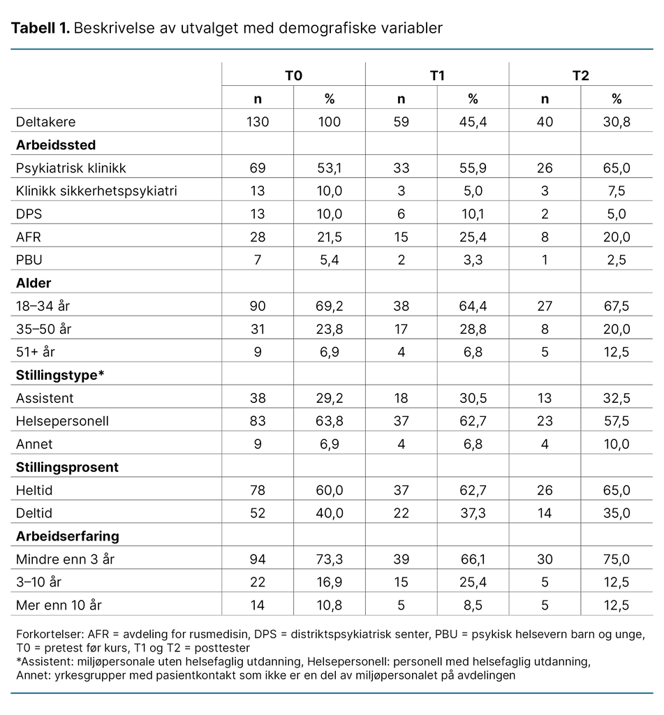 Tabell 1. Beskrivelse av utvalget med demografiske variabler