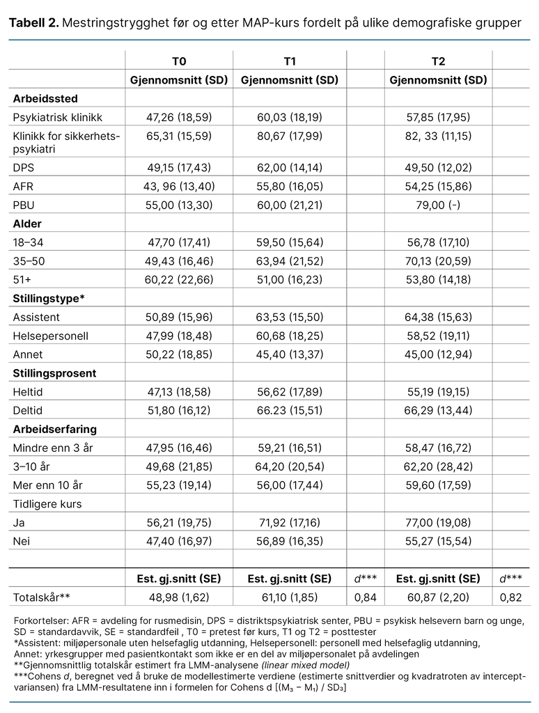 Tabell 2. Mestringstrygghet før og etter MAP-kurs fordelt på ulike demografiske grupper 
