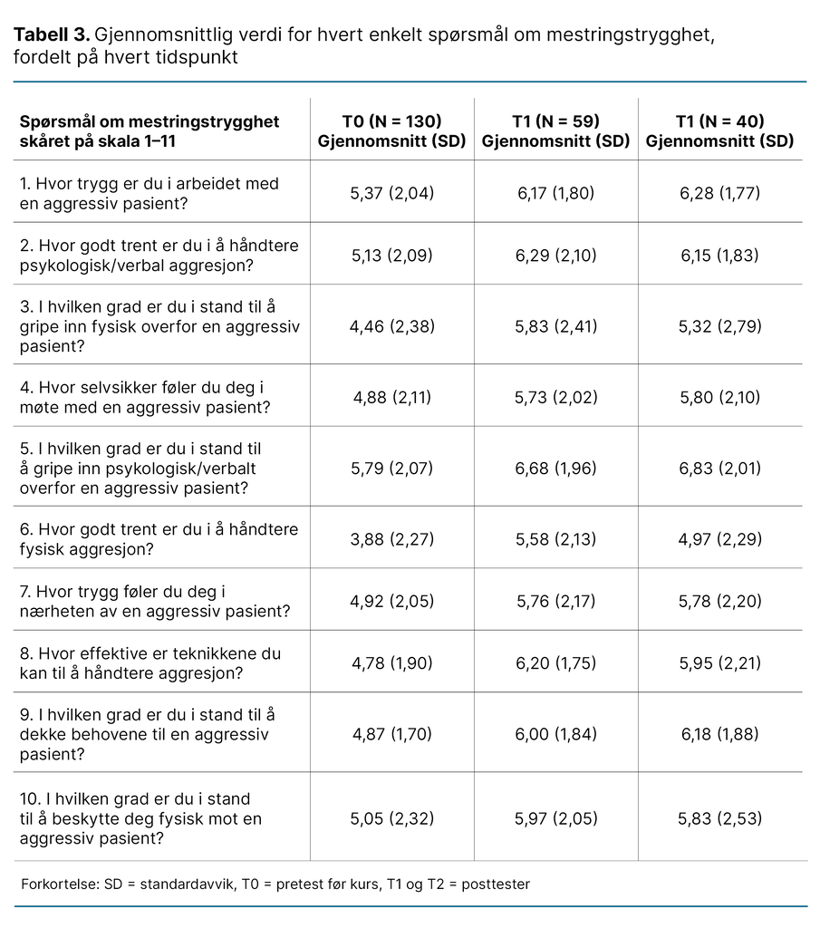 Tabell 3. Gjennomsnittlig verdi for hvert enkelt spørsmål om mestringstrygghet, fordelt på hvert tidspunkt