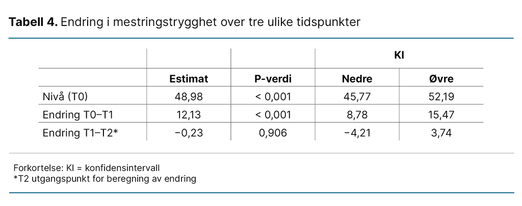 Tabell 4. Endring i mestringstrygghet over tre ulike tidspunkter 