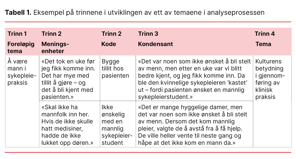 Tabell 1. Eksempel på trinnene i utviklingen av ett av temaene i analyseprosessen