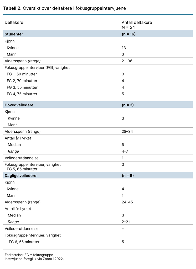 Tabell 2. Oversikt over deltakere i fokusgruppeintervjuene