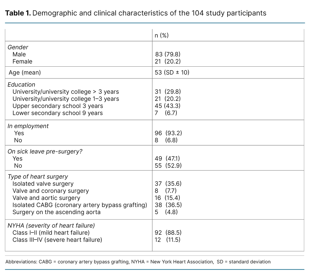 Table 1. Demographic and clinical characteristics of the 104 study participants