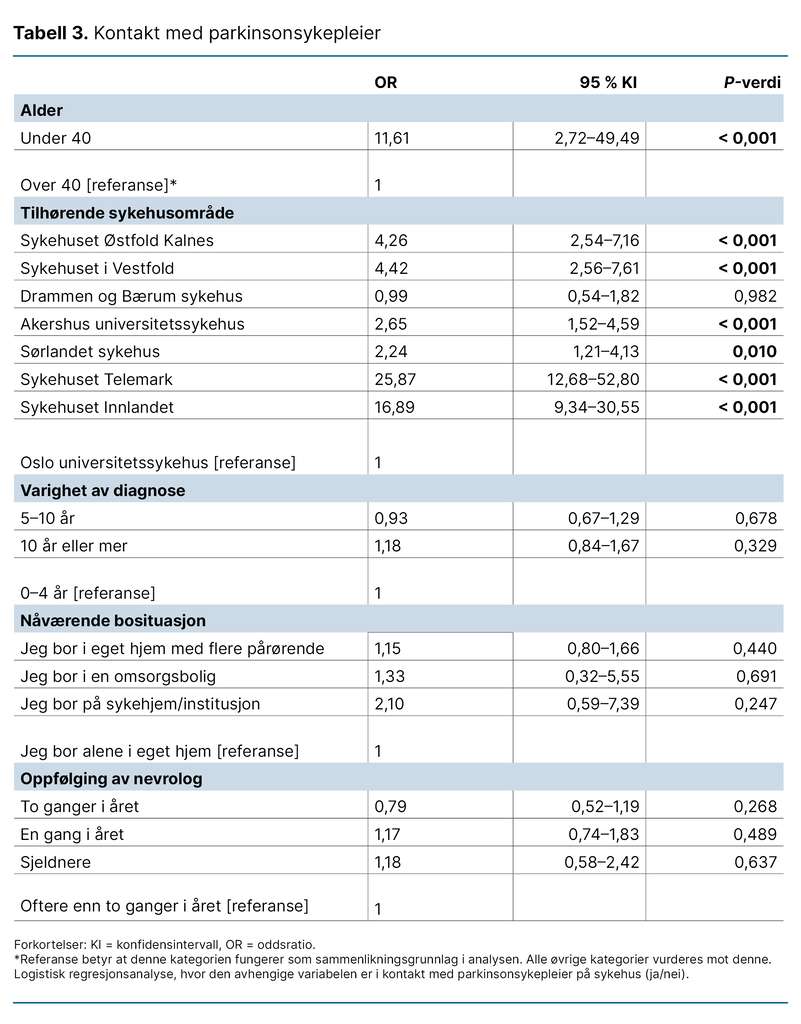 Tabell 3. Kontakt med parkinsonsykepleier Tabell 3. Kontakt med parkinsonsykepleier