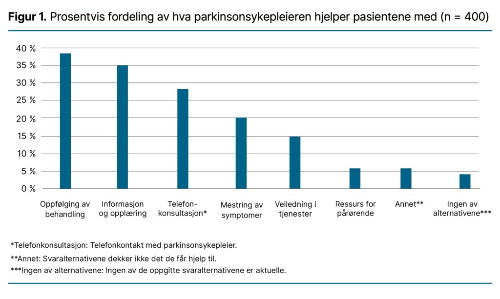 Figur 1. Prosentvis fordeling av hva parkinsonsykepleieren hjelper pasientene med (n = 400) Figur 1. Prosentvis fordeling av hva parkinsonsykepleieren hjelper pasientene med (n = 400)