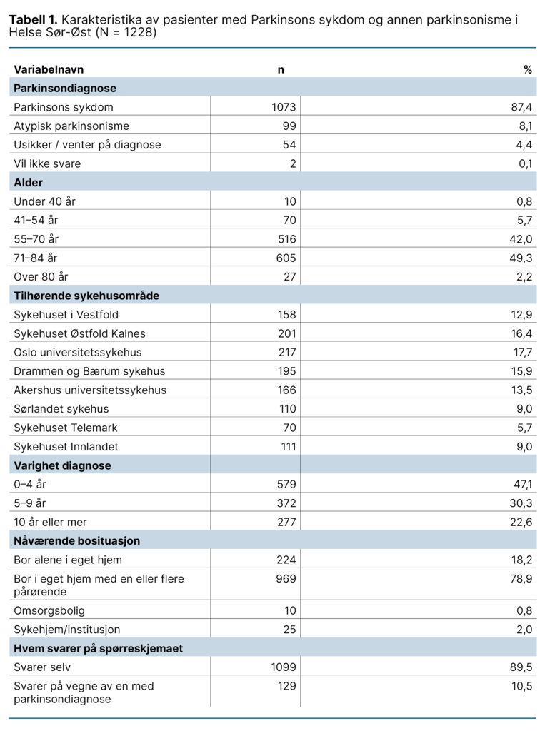 Tabell 1. Karakteristika av pasienter med Parkinsons sykdom og annen parkinsonisme i Helse Sør-Øst (N = 1228) Tabell 1. Karakteristika av pasienter med Parkinsons sykdom og annen parkinsonisme i Helse Sør-Øst (N = 1228)