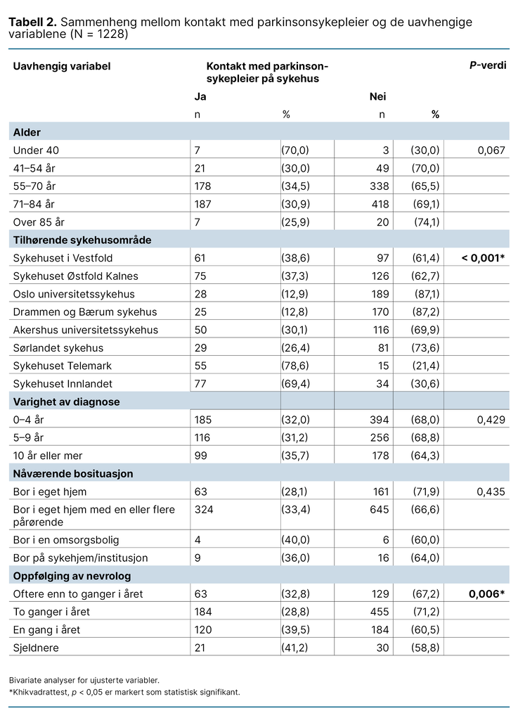 Tabell 2. Sammenheng mellom kontakt med parkinsonsykepleier og de uavhengige variablene (N = 1228) Tabell 2. Sammenheng mellom kontakt med parkinsonsykepleier og de uavhengige variablene (N = 1228)