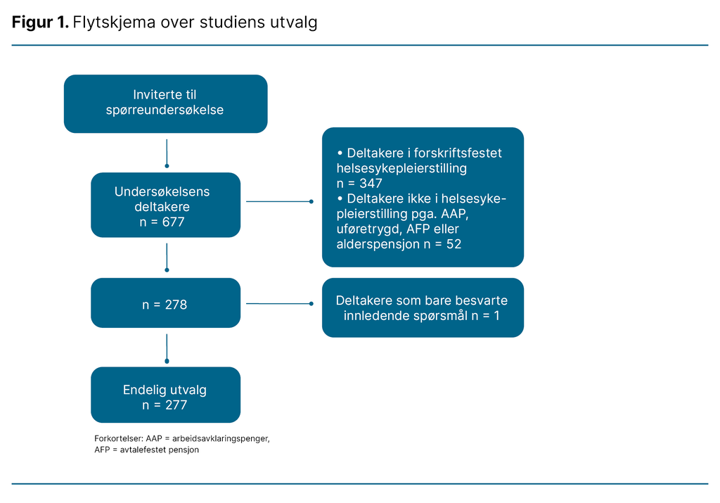 Figur 1. Flytskjema over studiens utvalg