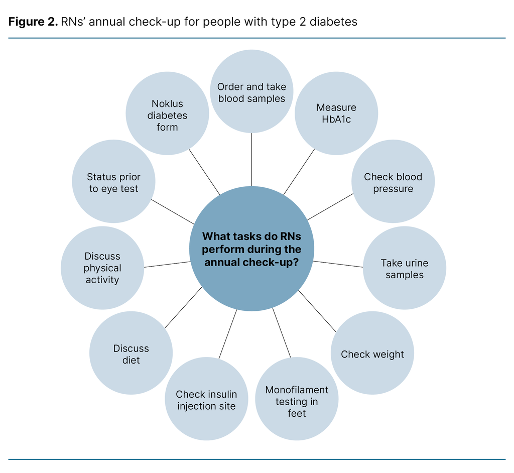 Figure 2. RNs’ annual check-up for people with type 2 diabetes