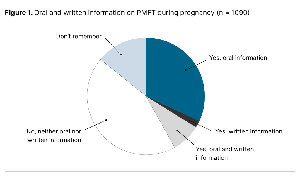 Figure 1. Oral and written information on PMFT during pregnancy (n = 1090)