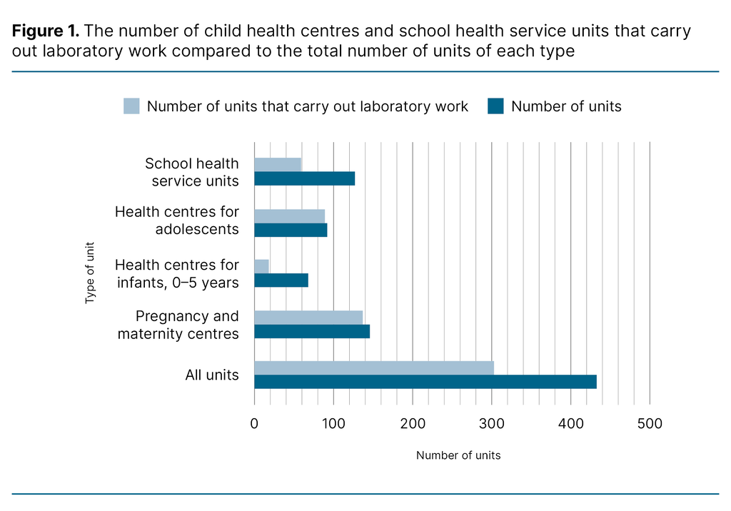 Figure 1. The number of child health centres and school health service units that carry out laboratory work compared to the total number of units of each type  