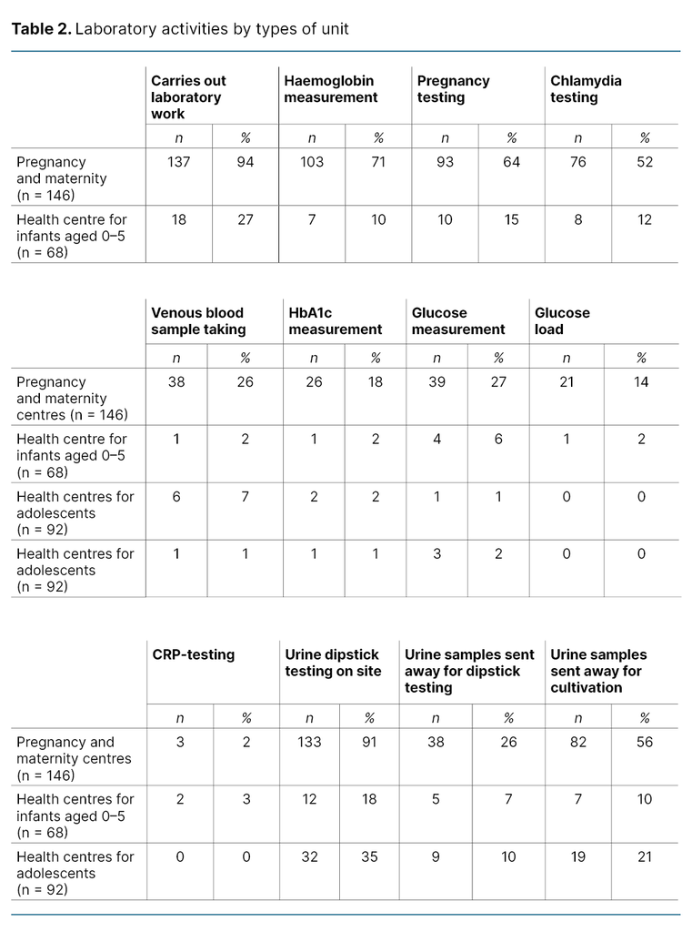 Table 2. Laboratory activities by types of unit