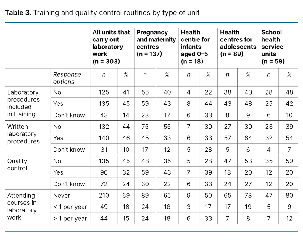 Table 3. Training and quality control routines by type of unit