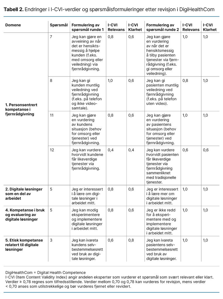 Tabell 2. Endringer i I-CVI-verdier og spørsmålsformuleringer etter revisjon i DigiHealthCom 