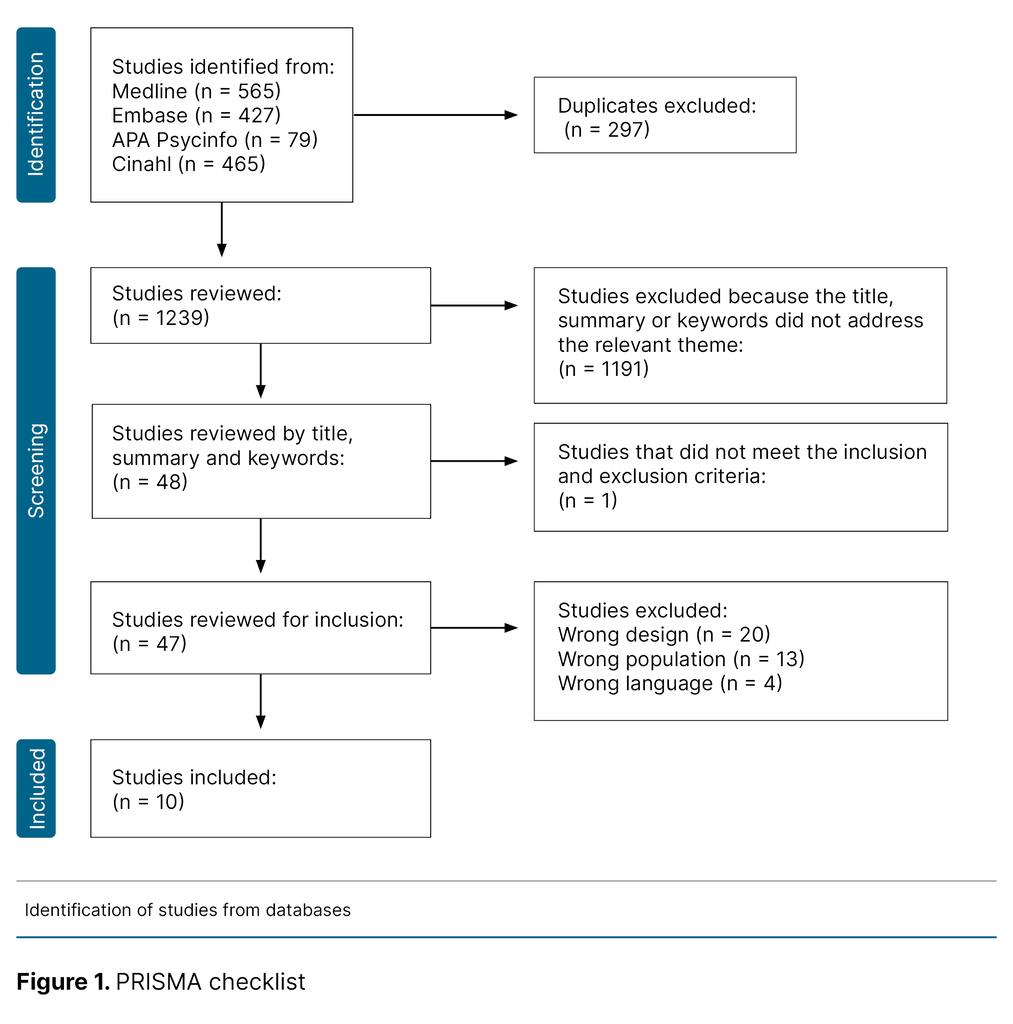 Figure 1. PRISMA checklist 