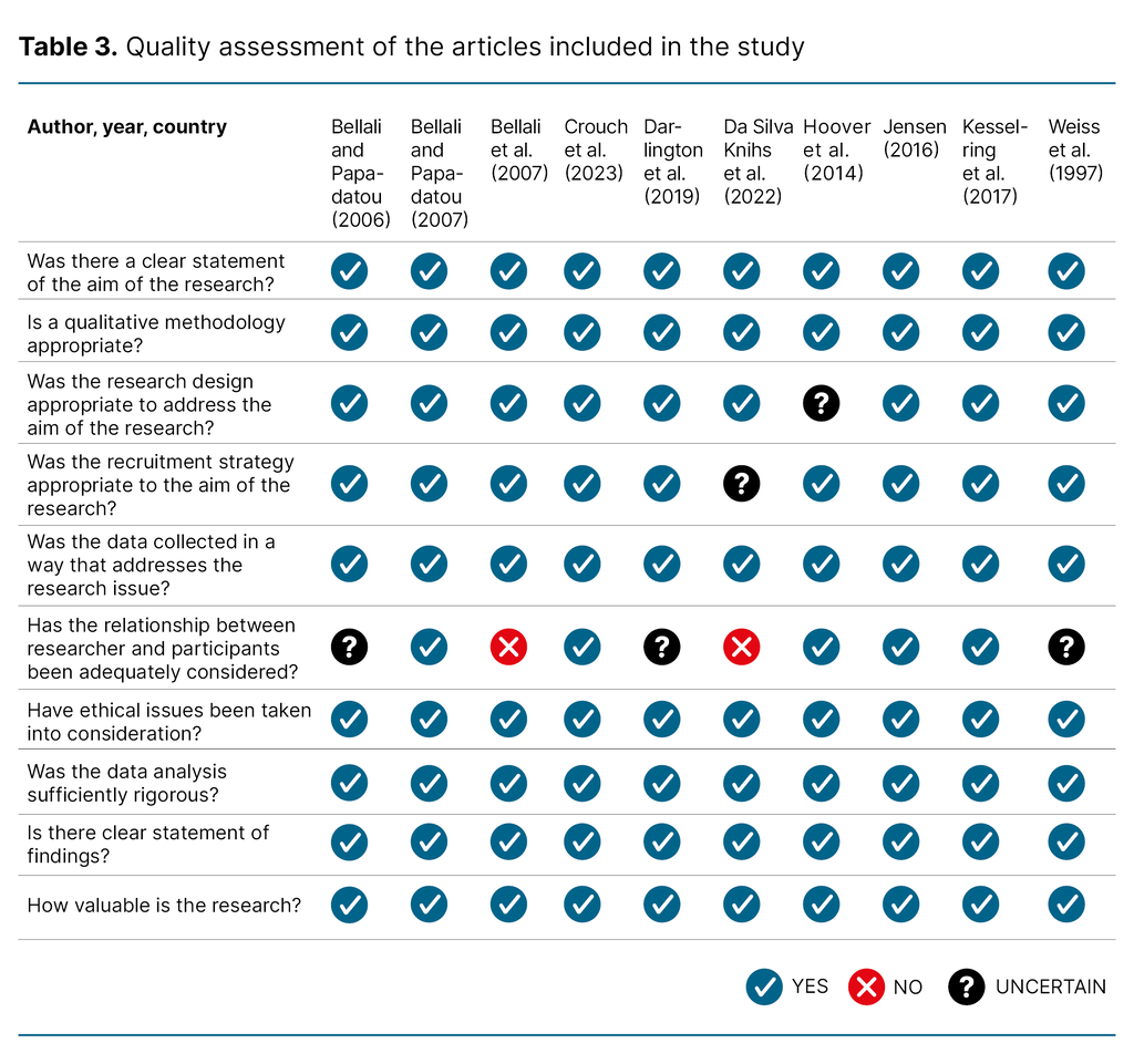Table 3. Quality assessment of the articles included in the study   