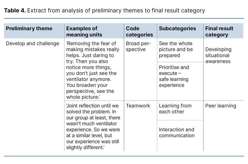 Table 4. Extract from analysis of preliminary themes to final result category