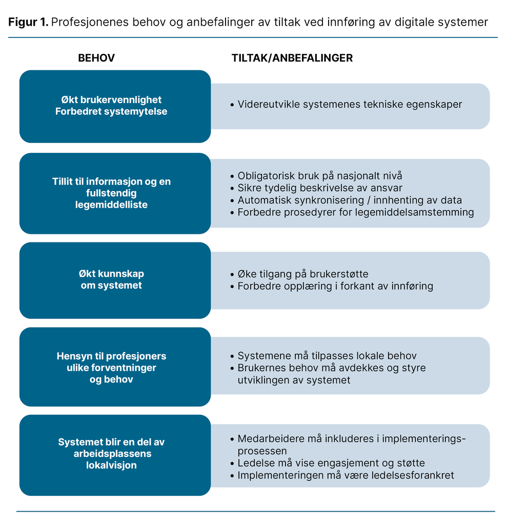 Figur 1. Profesjonenes behov og anbefalinger av tiltak ved innføring av digitale systemer