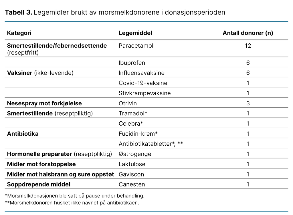 Tabell 3. Legemidler brukt av morsmelkdonorene i donasjonsperioden