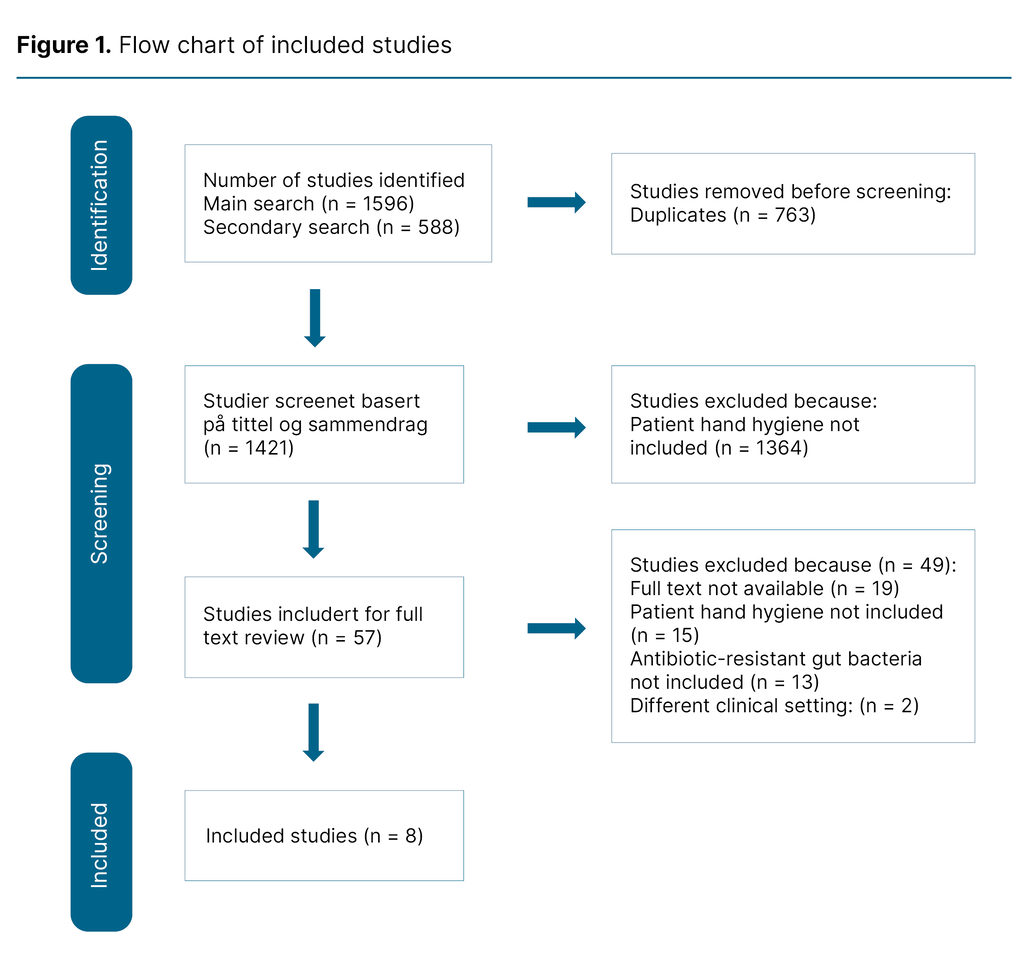 Figure 1. Flow chart of included studies