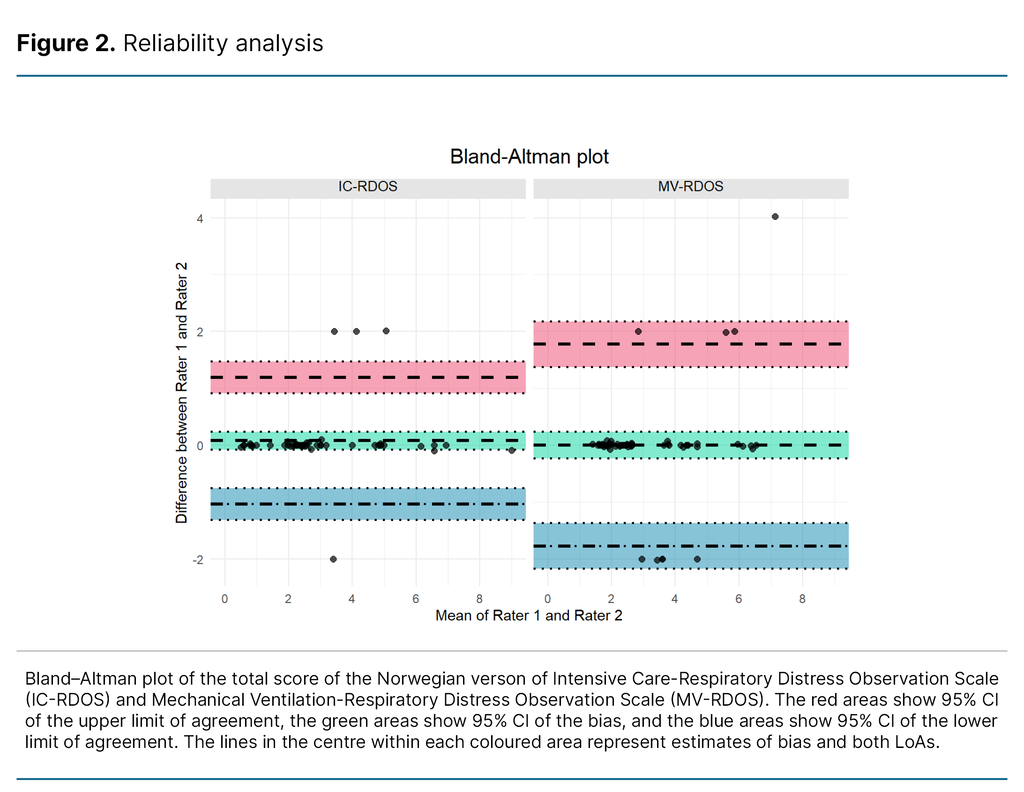 Figure 2. Bland&ndash;Altman plot of total score IC/MV-RDOS