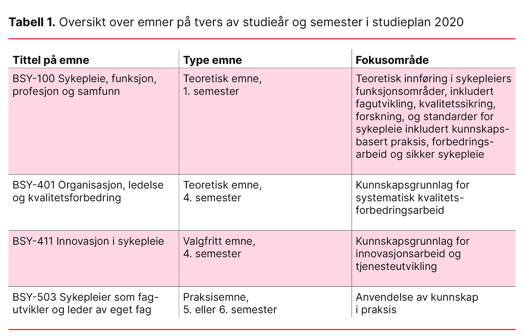 Tabell 1. Oversikt over emner p&aring; tvers av studie&aring;r og semester i studieplan 2020
