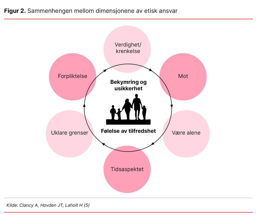 Figur 2. Sammenhengen mellom dimensjonene av etisk ansvar