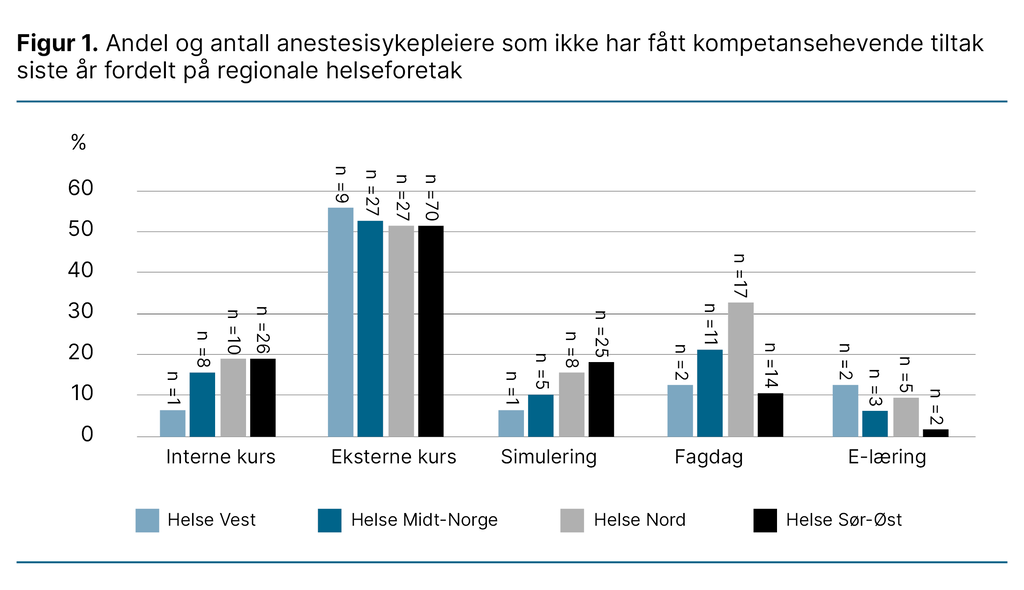 Figur 1. Andel og antall anestesisykepleiere som ikke har fått kompetansehevende tiltak siste år fordelt på regionale helseforetak 