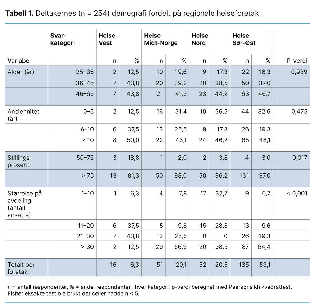 Tabell 1. Deltakernes (n = 254) demografi fordelt på regionale helseforetak