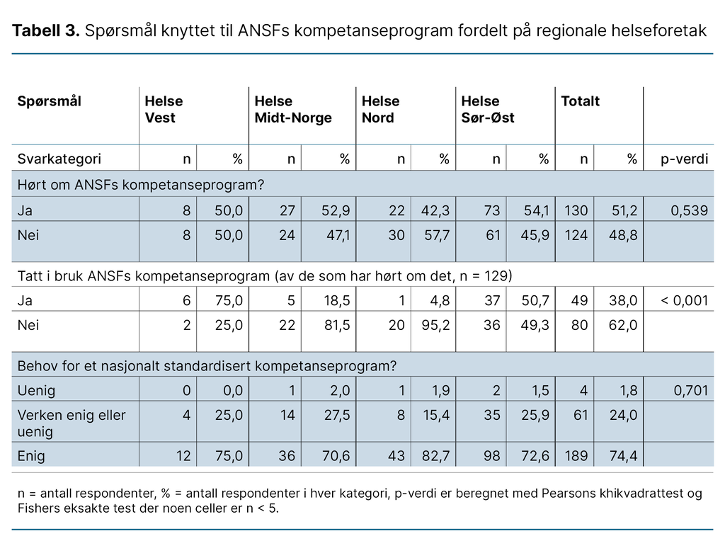 Tabell 3. Spørsmål knyttet til ANSFs kompetanseprogram fordelt på regionale helseforetak 