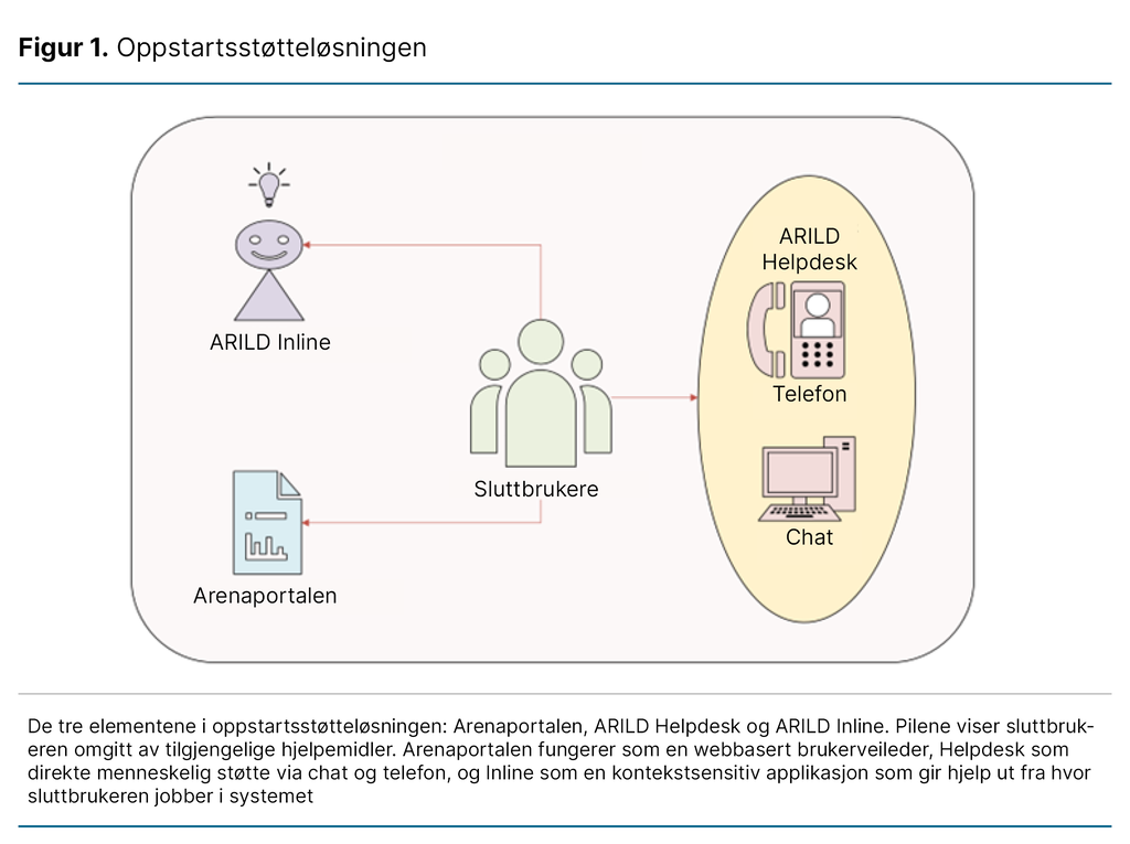 Figur 1. Oppstartsstøtteløsningen 