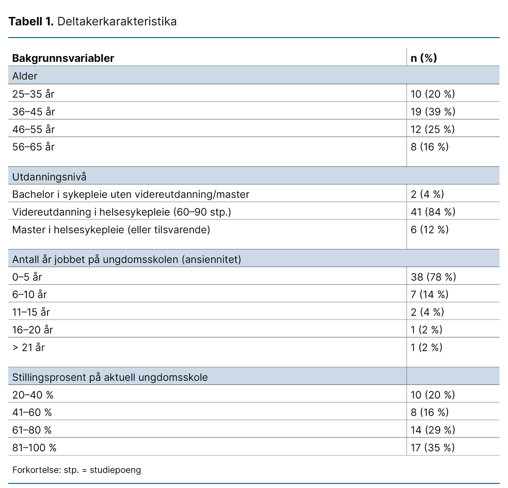 Tabell 1. Deltakerkarakteristika Tabell 1. Deltakerkarakteristika