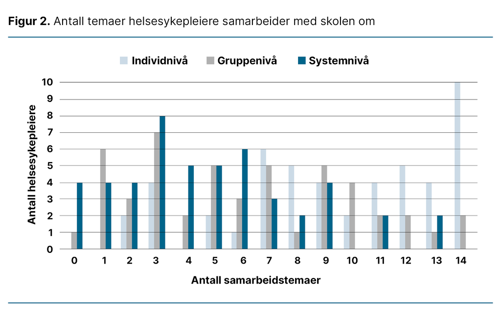Figur 2. Antall temaer helsesykepleiere samarbeider med skolen om Figur 2. Antall temaer helsesykepleiere samarbeider med skolen om