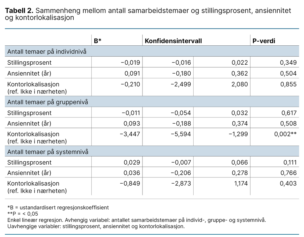Tabell 2:. Sammenheng mellom antall samarbeidstemaer og stillingsprosent, ansiennitet og kontorlokalisasjon Tabell 2:. Sammenheng mellom antall samarbeidstemaer og stillingsprosent, ansiennitet og kontorlokalisasjon