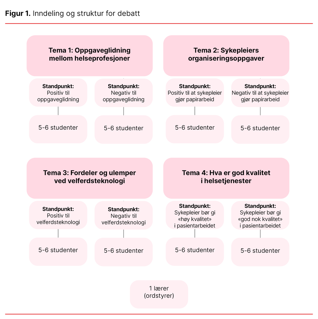 Figur 1. Inndeling og struktur for debatt