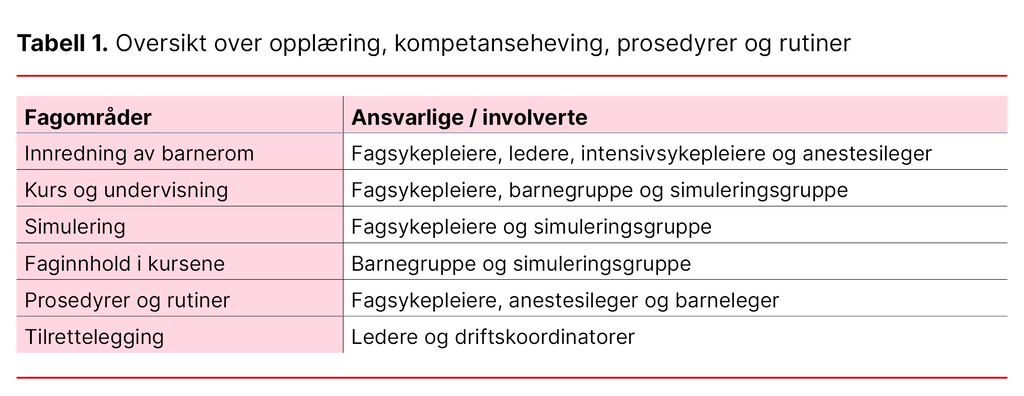Tabell 1. Oversikt over opplæring, kompetanseheving, prosedyrer og rutiner
