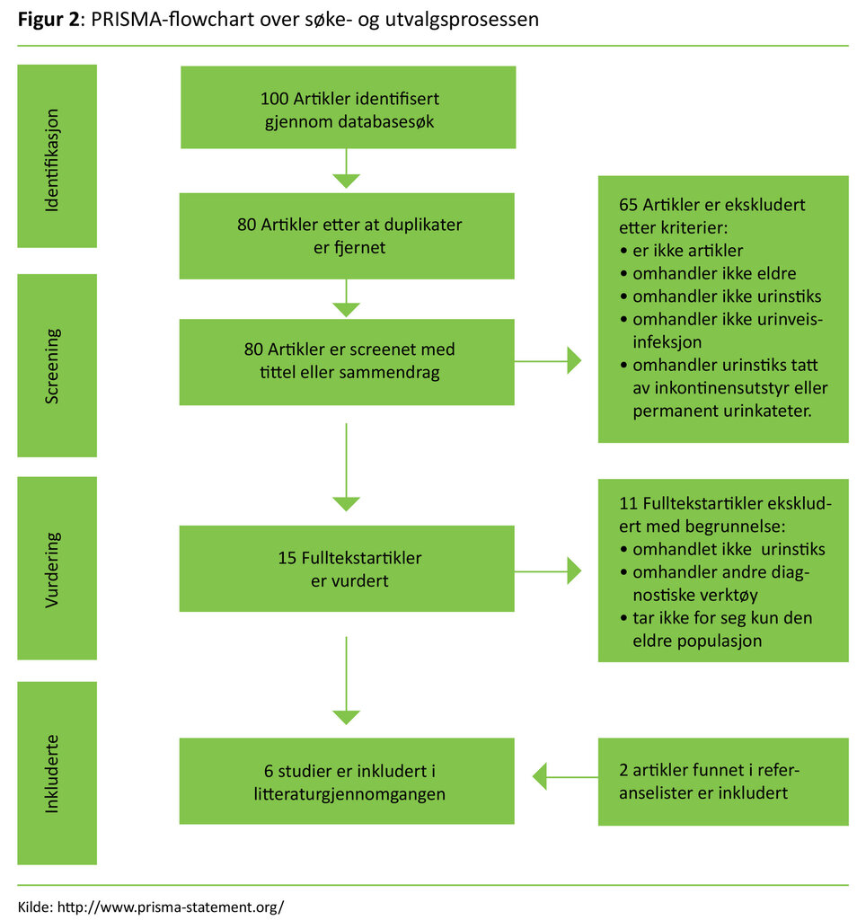 Figuren viser PRISMA-flowchart over søke- og utvalgsprosessen. 