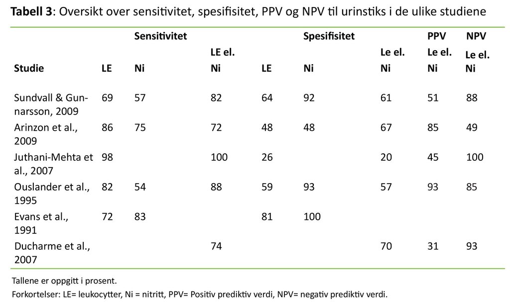 Tabell 3. Oversikt over sensitivitet, spesifisitet, PPV og NPV til urinstiks i de ulike studiene.