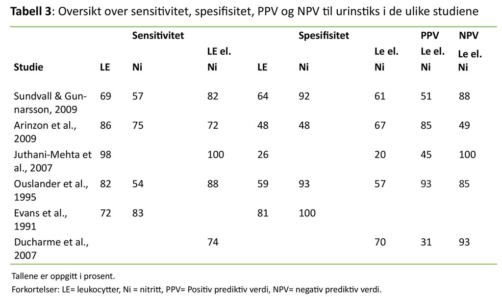 Tabell 3 Tabell 3. Oversikt over sensitivitet, spesifisitet, PPV og NPV til urinstiks i de ulike studiene.