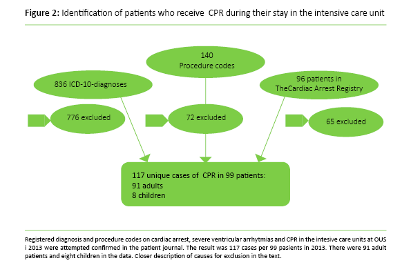 Figure 2: Identification of patients who receive CPR during their stay in the intensive care unit