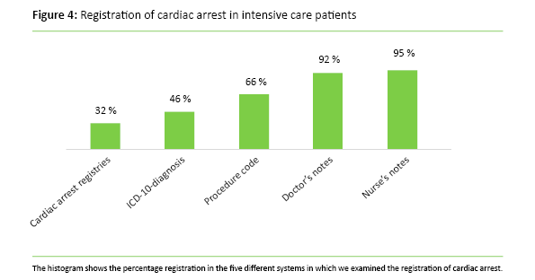 Figure 4: Registration of cardiac arrest in intensive care patients